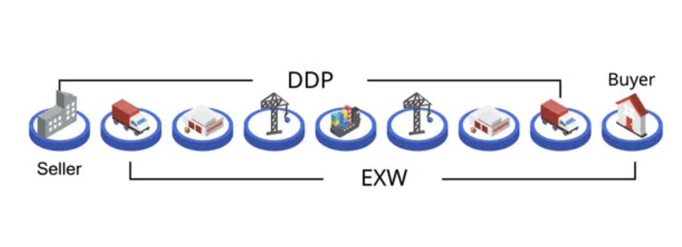 How to customize logistics services for your foreign trade company: Choose DDP one-stop service